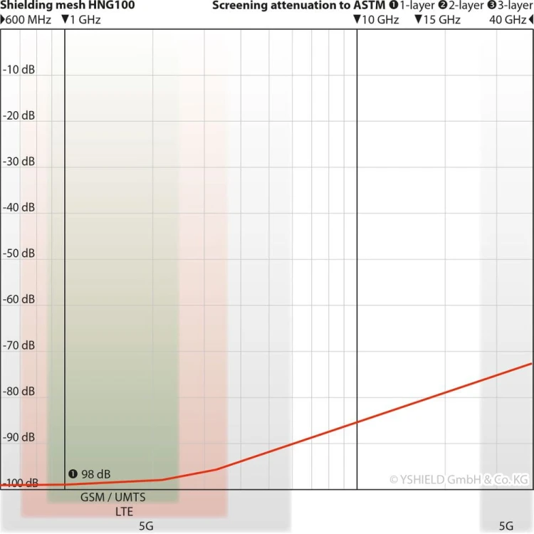 HNG100 | Charakterystyka tłumienia pól elektromagnetycznych w zakresie 600MHz - 40GHz