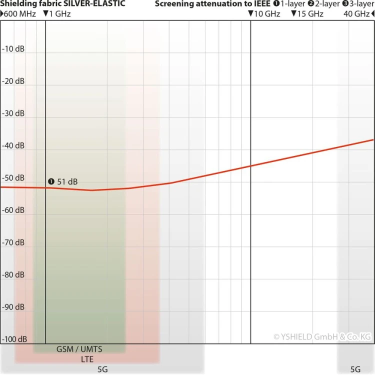 Tkanina Silver-Elastic - skuteczność tłumienia PEM, w tym 5G