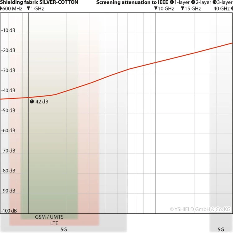 SILVER-COTTON - charakterystyka skuteczności tłumienia w zakresie 600 MHz - 40 GHz w tym 5G