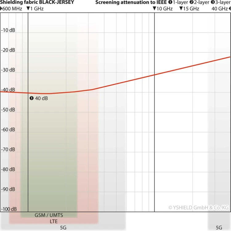 BLACK-JERSEY - charakterystyka skuteczności tłumienia w zakresie 600 MHz - 40 GHz w tym 5G
