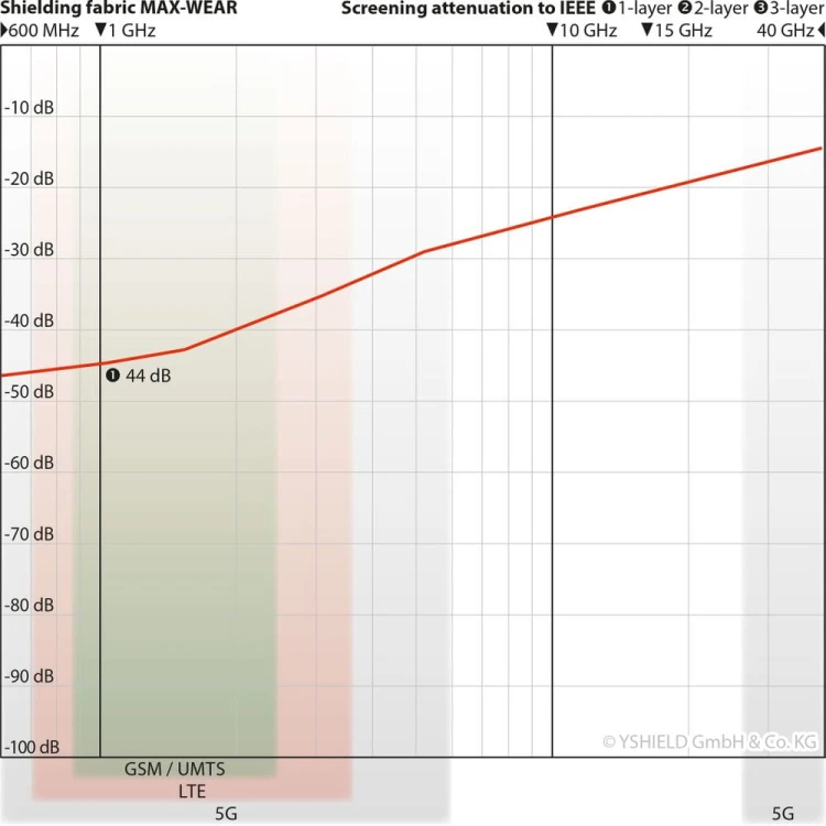 MAX-WEAR - charakterystyka skuteczności tłumienia w zakresie 600 MHz - 40 GHz w tym 5G