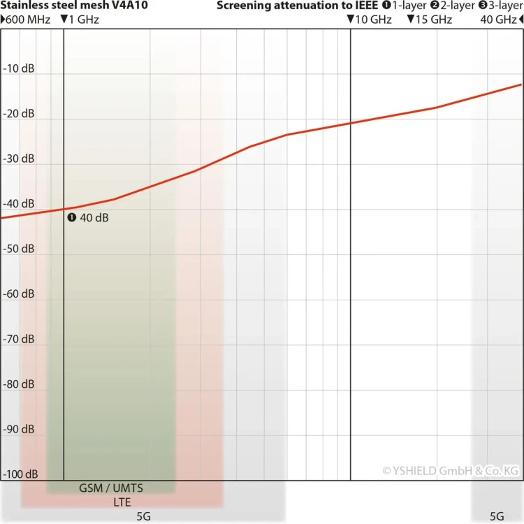 V4A10 - skuteczność ekranowania pól elektromagnetycznych w zakresie 600 MHz - 40 GHz, w tym 5G