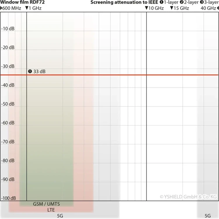 RDF72 - skuteczność ekranowania promieniowania elektromagnetycznego w tym 5G, 33dB = 99,95%