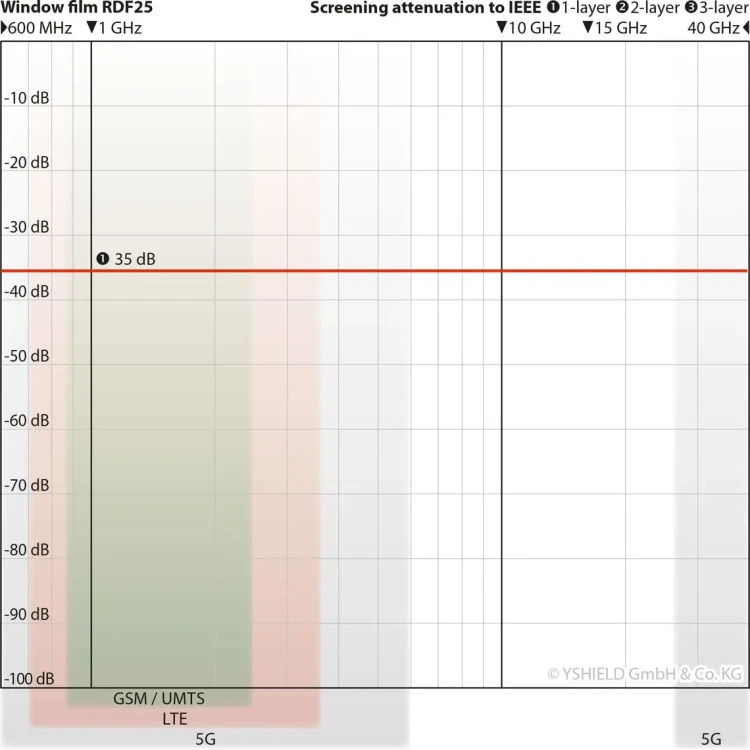 RDF25 - skuteczność ekranowania promieniowania elektromagnetycznego w tym 5G, 35dB = 99,97%