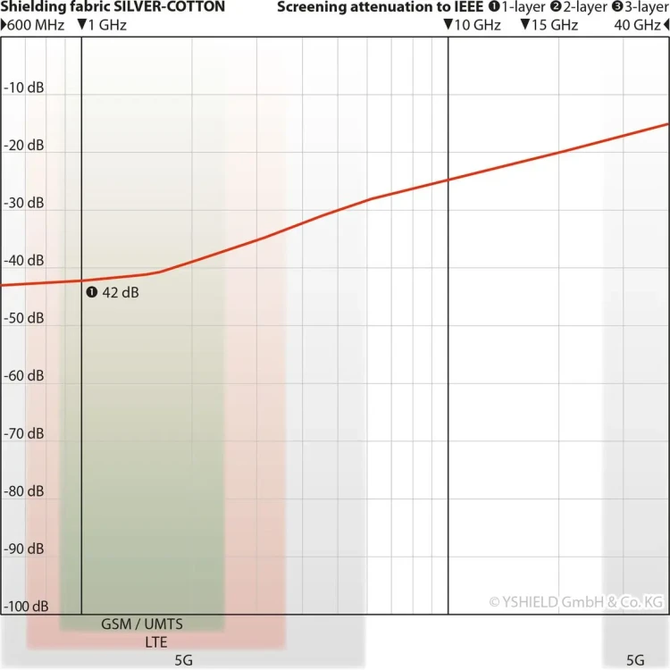 Silver-Cotton - skuteczność ochrony przed promieniowaniem elektromagnetycznym, w tym 5G.