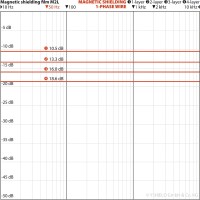 YSHIELD M2L - folia ekranująca pola magnetyczne - szer. 21 cm - 1 mb