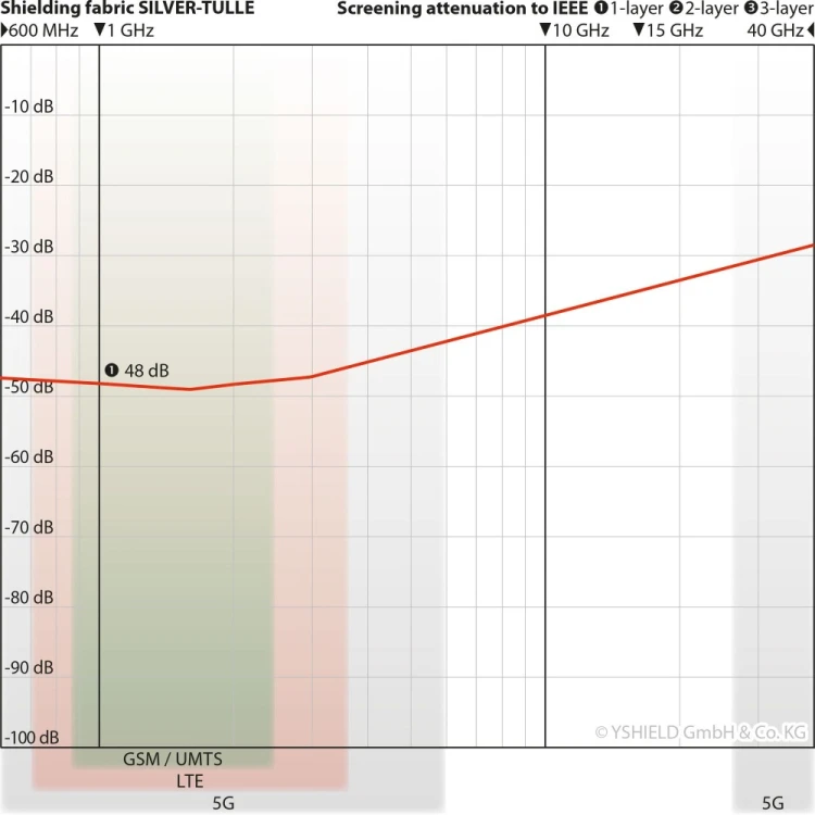 YShield Silver-Tulle - charakterystyka skuteczności tłumienia promieniowania elektromagnetycznego wg. IEEE-299-2006 w zakresie 600 MHz - 40 GHz, w tym częstotliwości 5G