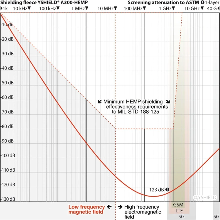 yshield-a300-hemp-skutecznosc-tlumienia-1khz-40ghz.jpg
