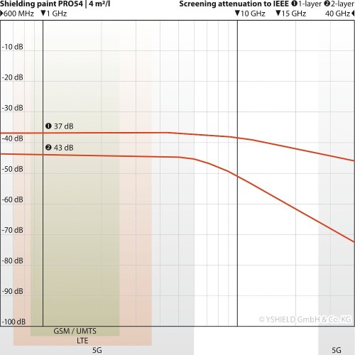 YSHIELD PRO54 - skuteczność ekranowania PEM 600 MHz - 40 GHz zgodnie z IEEE-299-2006 przy wydajności 4 m2 z litra
