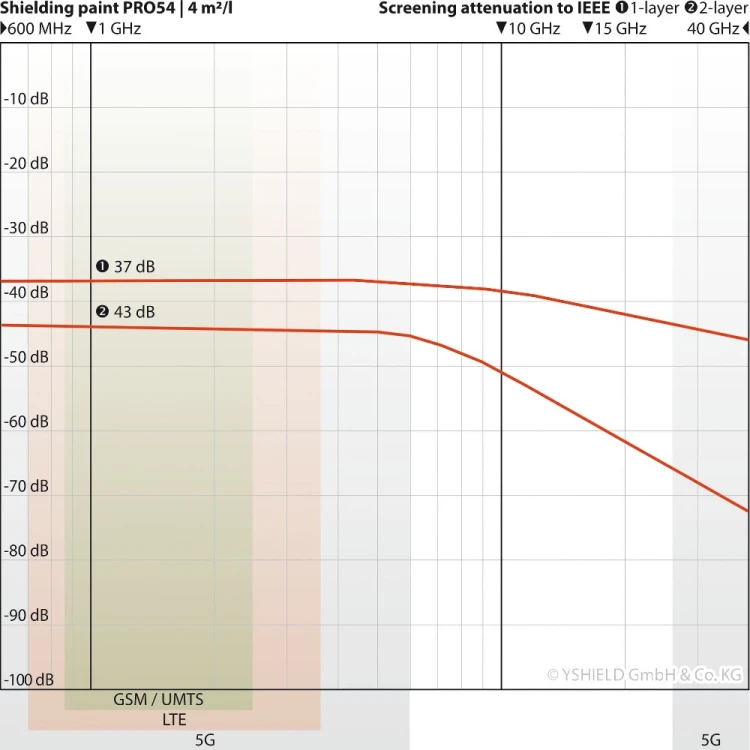 YSHIELD PRO54 - skuteczność ekranowania PEM 600 MHz - 40 GHz zgodnie z IEEE-299-2006 przy wydajności 4 m2 z litra