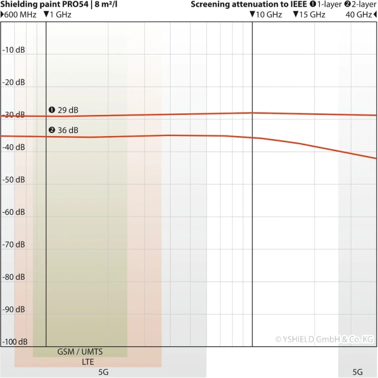 YSHIELD PRO54 - skuteczność ekranowania PEM 600 MHz - 40 GHz zgodnie z IEEE-299-2006 przy wydajności 8 m2 z litra